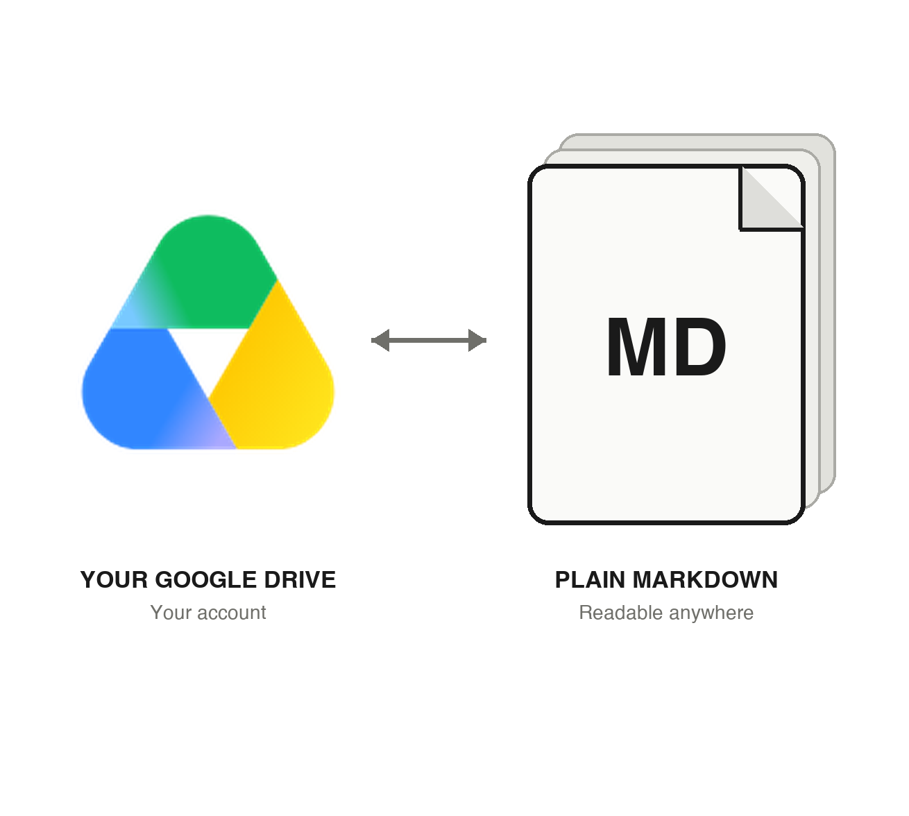 Google Drive connected to portable Markdown files